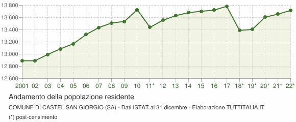 Andamento popolazione Comune di Castel San Giorgio (SA)