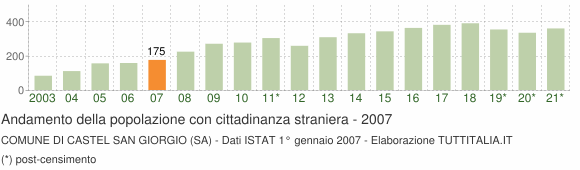 Grafico andamento popolazione stranieri Comune di Castel San Giorgio (SA)
