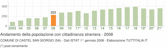 Grafico andamento popolazione stranieri Comune di Castel San Giorgio (SA)