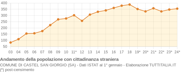 Andamento popolazione stranieri Comune di Castel San Giorgio (SA)