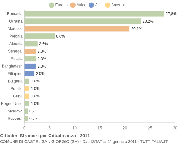 Grafico cittadinanza stranieri - Castel San Giorgio 2011