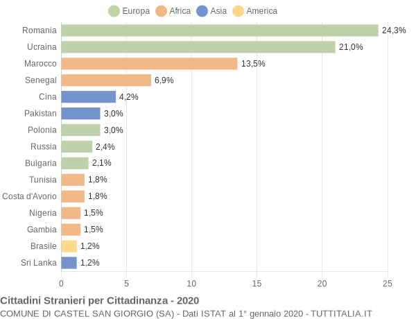 Grafico cittadinanza stranieri - Castel San Giorgio 2020