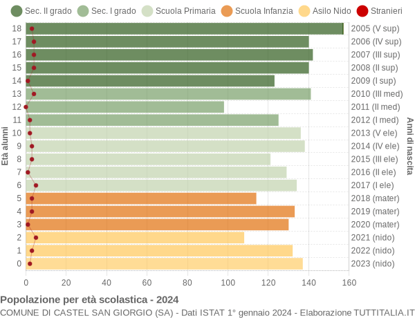 Grafico Popolazione in età scolastica - Castel San Giorgio 2024