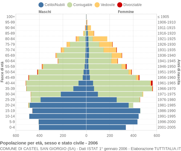 Grafico Popolazione per età, sesso e stato civile Comune di Castel San Giorgio (SA)