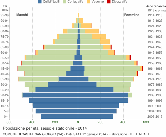 Grafico Popolazione per età, sesso e stato civile Comune di Castel San Giorgio (SA)