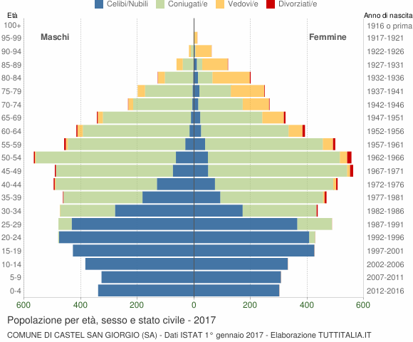 Grafico Popolazione per età, sesso e stato civile Comune di Castel San Giorgio (SA)