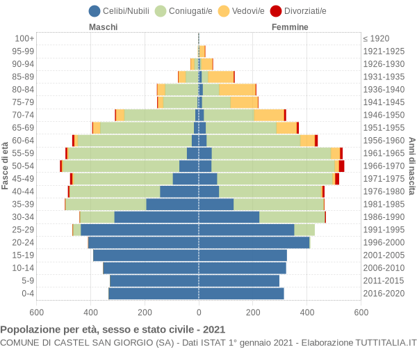 Grafico Popolazione per età, sesso e stato civile Comune di Castel San Giorgio (SA)