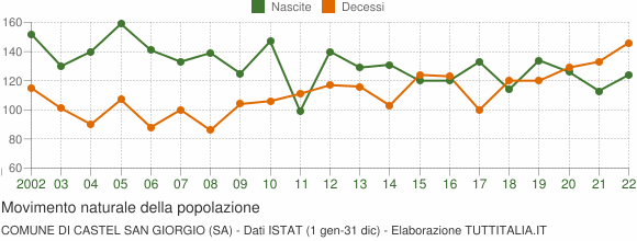 Grafico movimento naturale della popolazione Comune di Castel San Giorgio (SA)