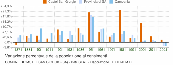 Grafico variazione percentuale della popolazione Comune di Castel San Giorgio (SA)