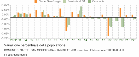 Variazione percentuale della popolazione Comune di Castel San Giorgio (SA)
