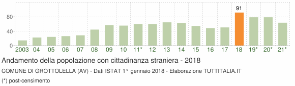 Grafico andamento popolazione stranieri Comune di Grottolella (AV)