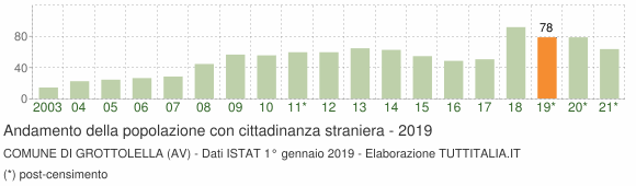 Grafico andamento popolazione stranieri Comune di Grottolella (AV)