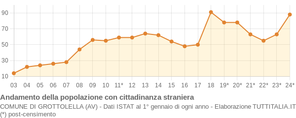 Andamento popolazione stranieri Comune di Grottolella (AV)