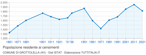 Grafico andamento storico popolazione Comune di Grottolella (AV)