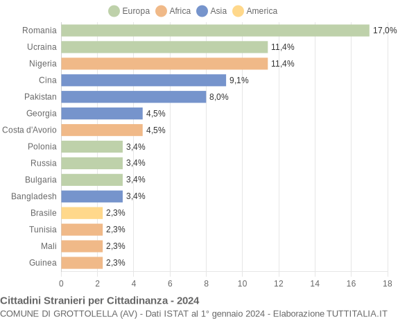 Grafico cittadinanza stranieri - Grottolella 2024