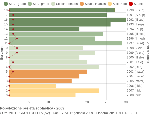 Grafico Popolazione in età scolastica - Grottolella 2009