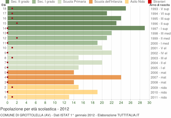 Grafico Popolazione in età scolastica - Grottolella 2012
