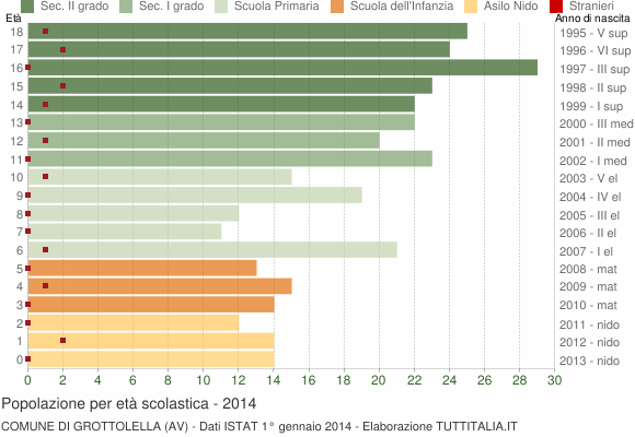Grafico Popolazione in età scolastica - Grottolella 2014