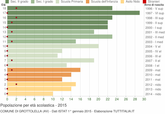 Grafico Popolazione in età scolastica - Grottolella 2015