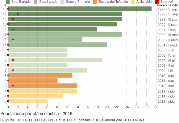 Grafico Popolazione in età scolastica - Grottolella 2016