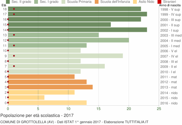 Grafico Popolazione in età scolastica - Grottolella 2017
