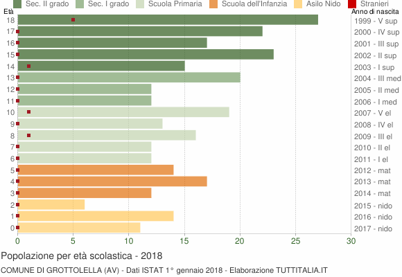 Grafico Popolazione in età scolastica - Grottolella 2018