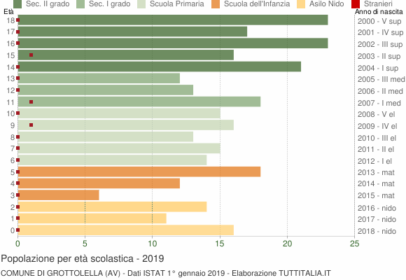 Grafico Popolazione in età scolastica - Grottolella 2019