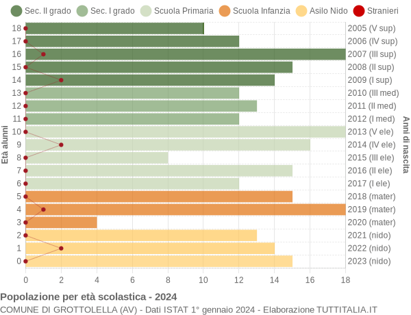 Grafico Popolazione in età scolastica - Grottolella 2024