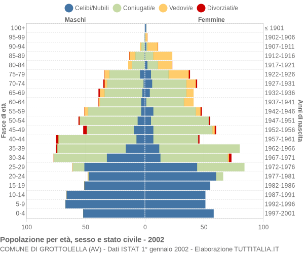 Grafico Popolazione per età, sesso e stato civile Comune di Grottolella (AV)