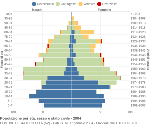 Grafico Popolazione per età, sesso e stato civile Comune di Grottolella (AV)