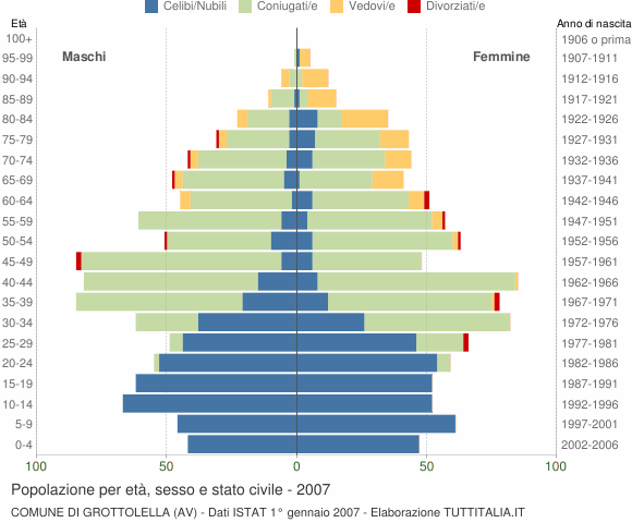 Grafico Popolazione per età, sesso e stato civile Comune di Grottolella (AV)