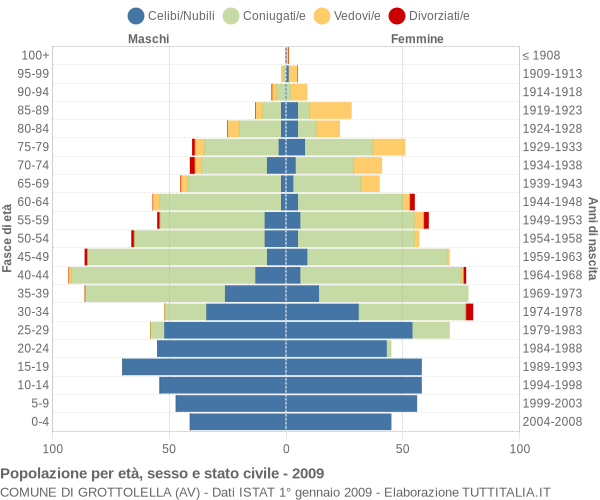 Grafico Popolazione per età, sesso e stato civile Comune di Grottolella (AV)