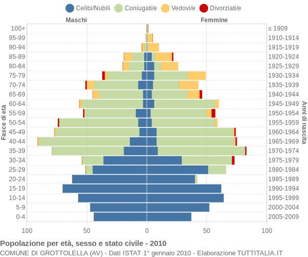 Grafico Popolazione per età, sesso e stato civile Comune di Grottolella (AV)