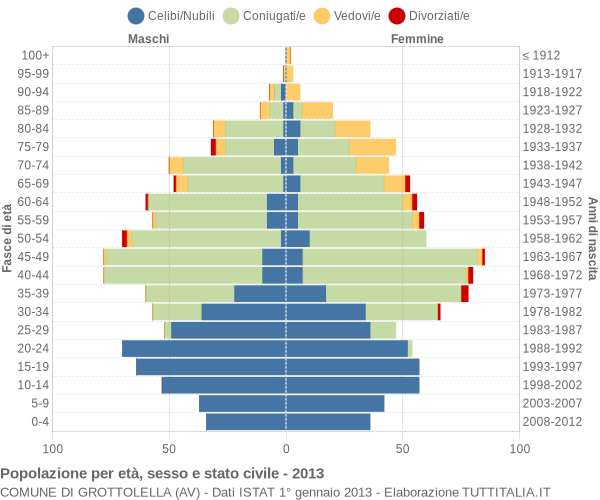 Grafico Popolazione per età, sesso e stato civile Comune di Grottolella (AV)