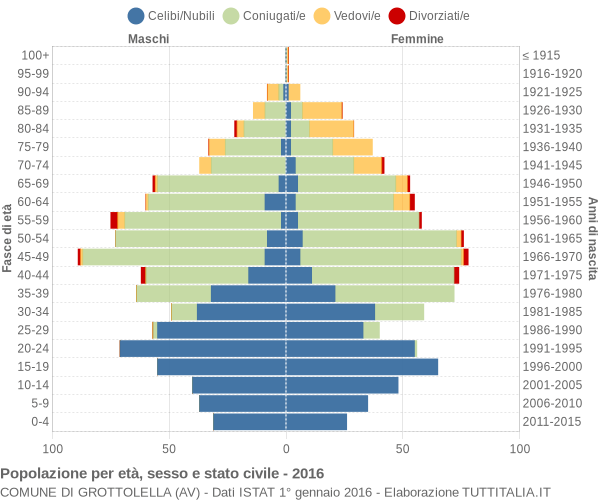 Grafico Popolazione per età, sesso e stato civile Comune di Grottolella (AV)