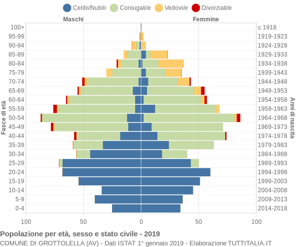 Grafico Popolazione per età, sesso e stato civile Comune di Grottolella (AV)