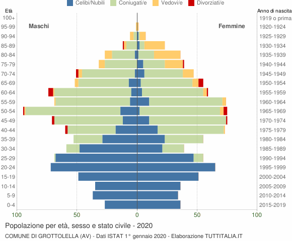 Grafico Popolazione per età, sesso e stato civile Comune di Grottolella (AV)