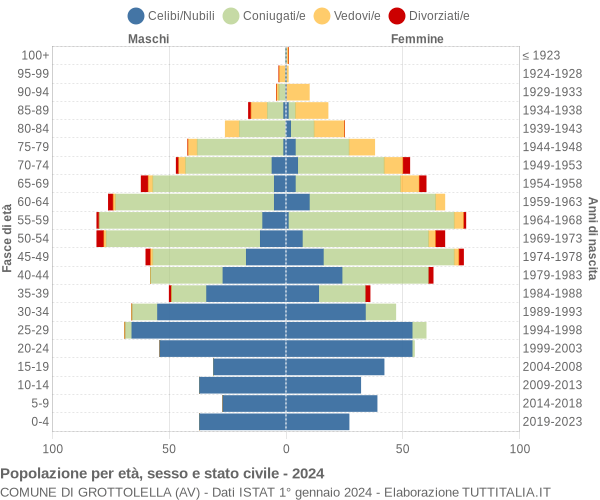 Grafico Popolazione per età, sesso e stato civile Comune di Grottolella (AV)