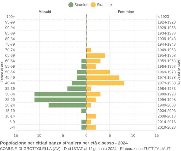 Grafico cittadini stranieri - Grottolella 2024