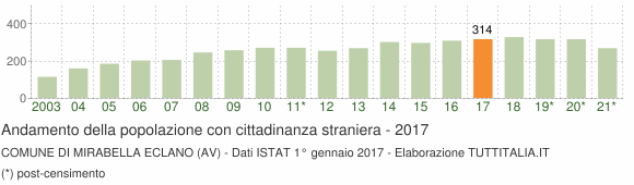 Grafico andamento popolazione stranieri Comune di Mirabella Eclano (AV)