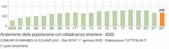 Grafico andamento popolazione stranieri Comune di Mirabella Eclano (AV)