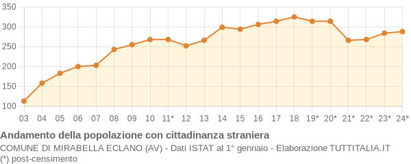 Andamento popolazione stranieri Comune di Mirabella Eclano (AV)