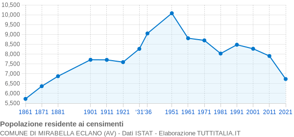 Grafico andamento storico popolazione Comune di Mirabella Eclano (AV)