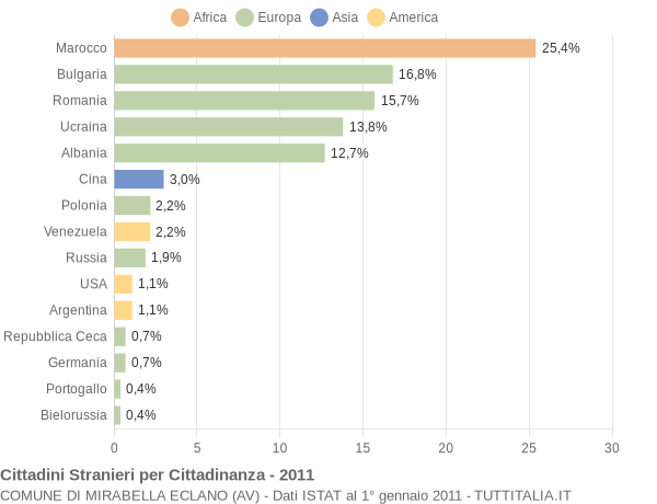 Grafico cittadinanza stranieri - Mirabella Eclano 2011