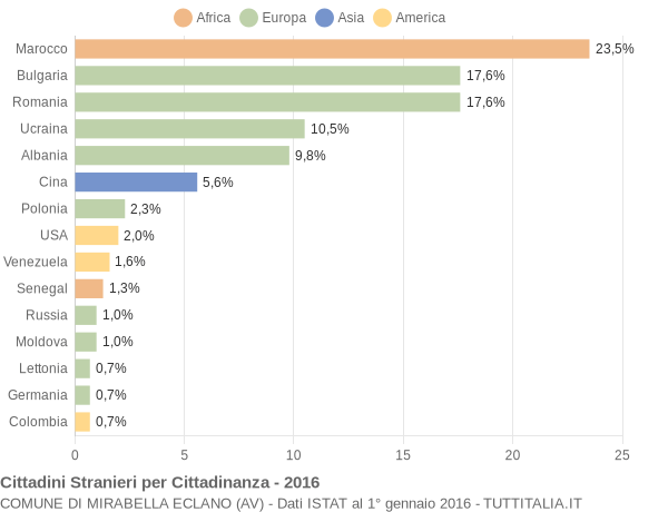 Grafico cittadinanza stranieri - Mirabella Eclano 2016