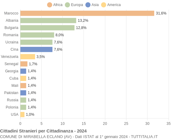 Grafico cittadinanza stranieri - Mirabella Eclano 2024