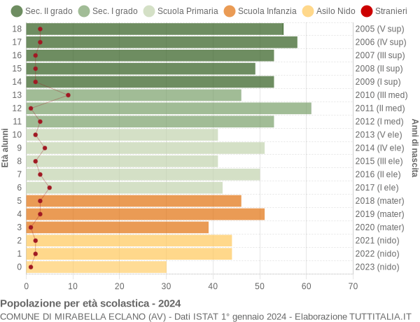 Grafico Popolazione in età scolastica - Mirabella Eclano 2024