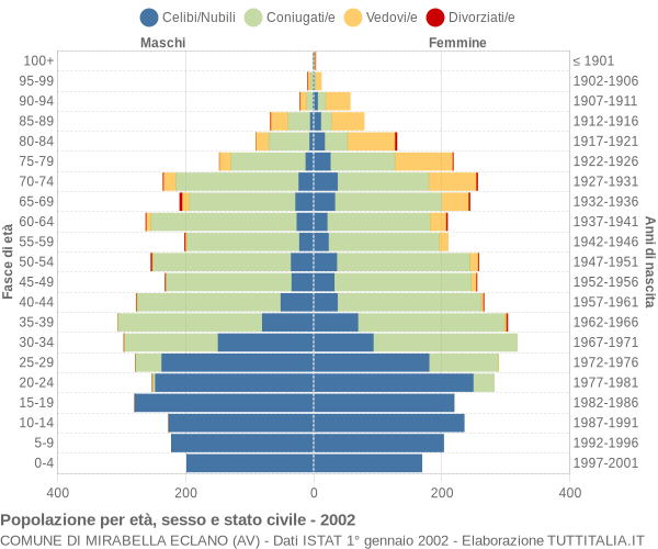 Grafico Popolazione per età, sesso e stato civile Comune di Mirabella Eclano (AV)