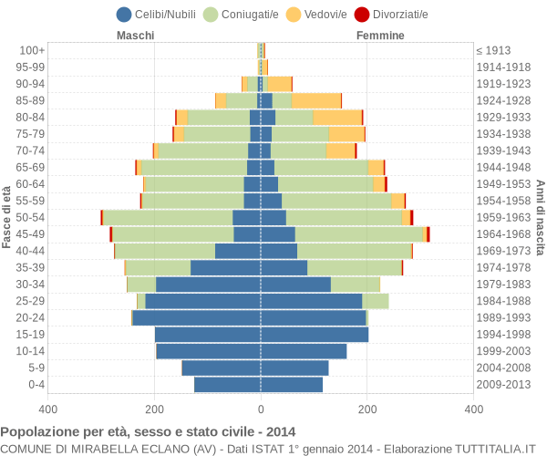 Grafico Popolazione per età, sesso e stato civile Comune di Mirabella Eclano (AV)