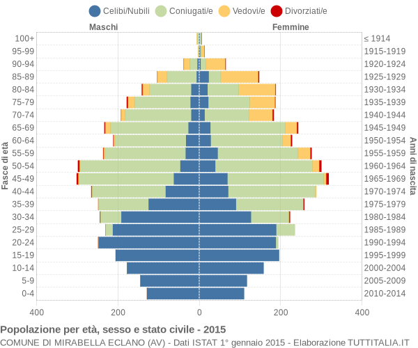 Grafico Popolazione per età, sesso e stato civile Comune di Mirabella Eclano (AV)